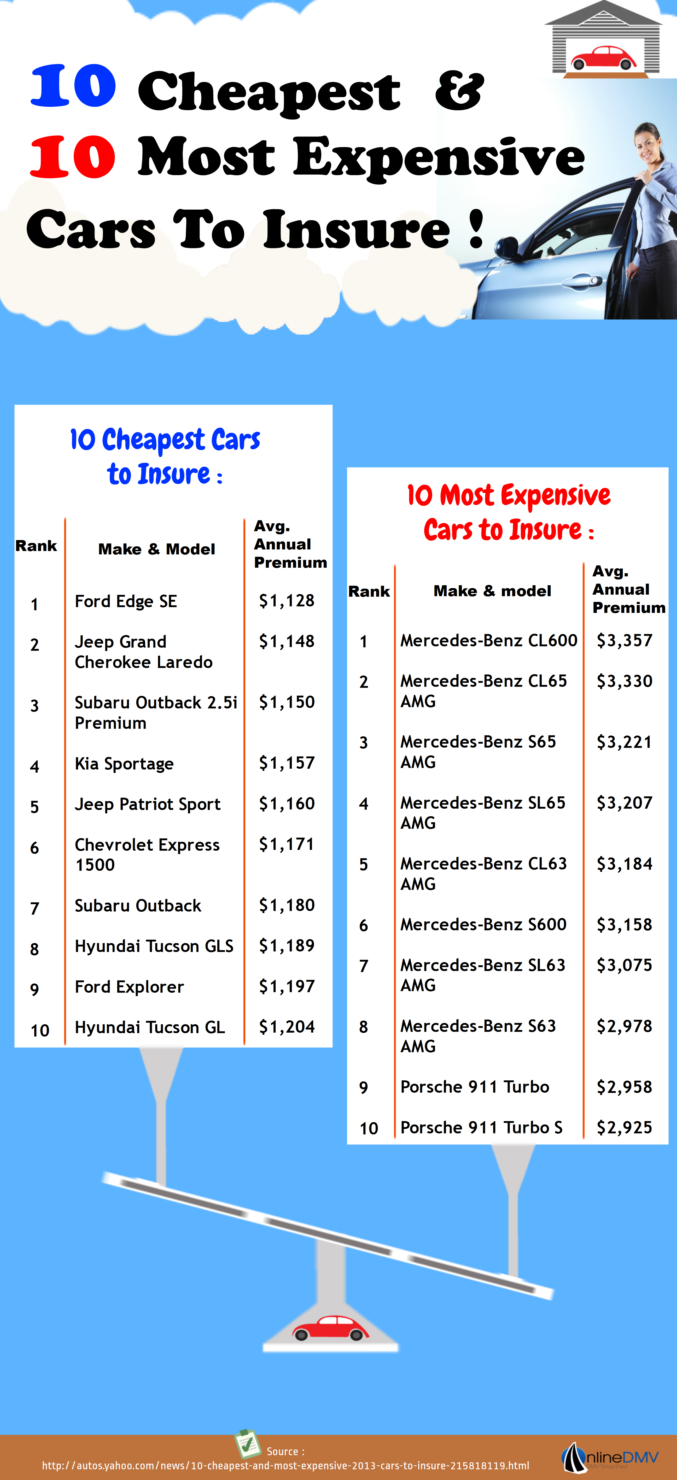 Cheapest and Most Expensive Car Insurance Online DMV